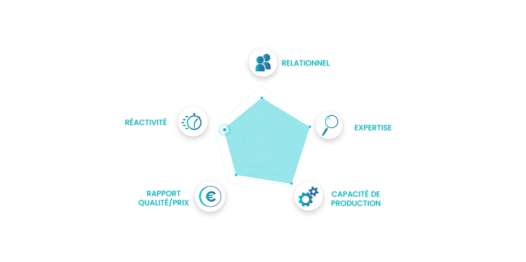 agence freelance combien ça coûte ? graphique radar 5 criètes de qualité MOA